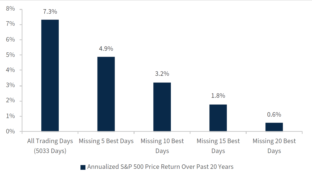 Over the past 15 years, the S&P 500 has grown at an annualized rate of 7.5%. Removing only the five best trading days would bring the index’s total growth down to 4.7%, and missing the 20 best trading days pulls its return into negative territory.