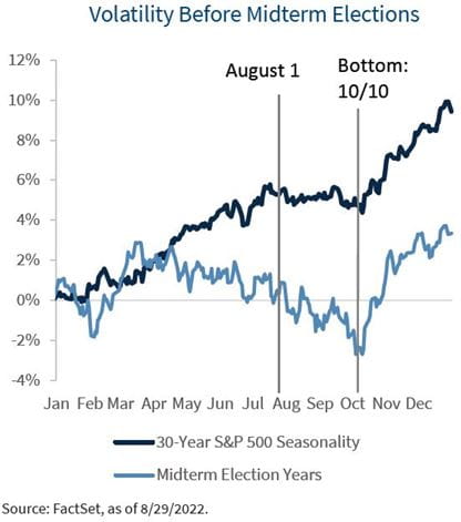 chart showing volatility before midterm elections