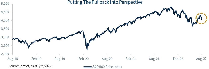 chart showing S&P 500 performance from 2018 through 2022